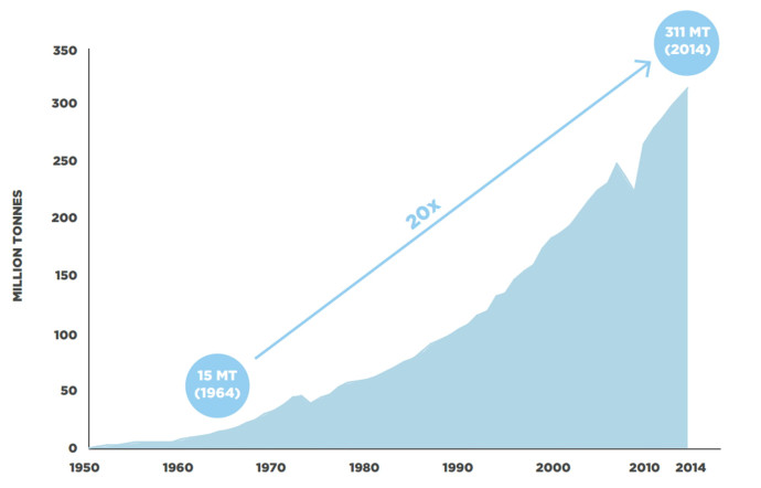 La production de plastique à base de pétrole a été multipliée par 20 en quarante ans.
