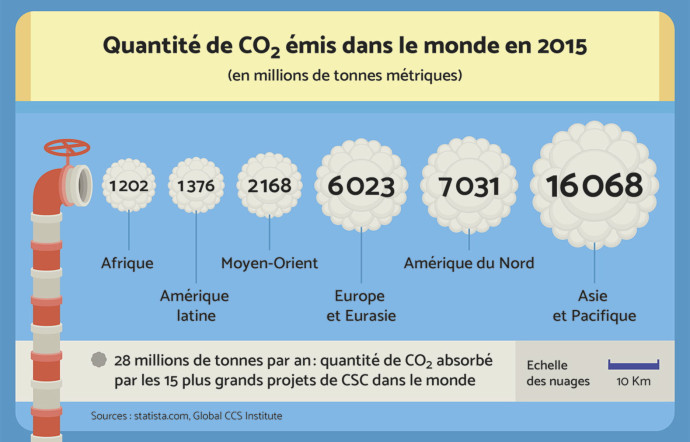 Quantité de CO2 émis dans le monde en 2015.