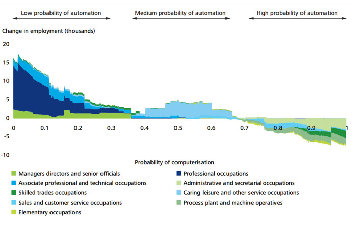 L’étude Deloitte qui classe les catégories d’emploi en fonction de leur probabilité d’automatisation.
