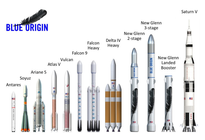 Comparatif des tailles de fusées