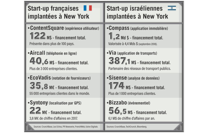 En nombre de start-up implantées dans la ville, Israël devance la France.