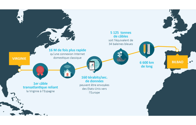 Inauguré en septembre 2017, Marea, le câble alors le plus puissant, est un projet commun de Microsoft, Facebook, Telxius et Telefónica, et relie, sur près de 6 600 km, Virginia Beach, aux Etats-Unis, à Bilbao.